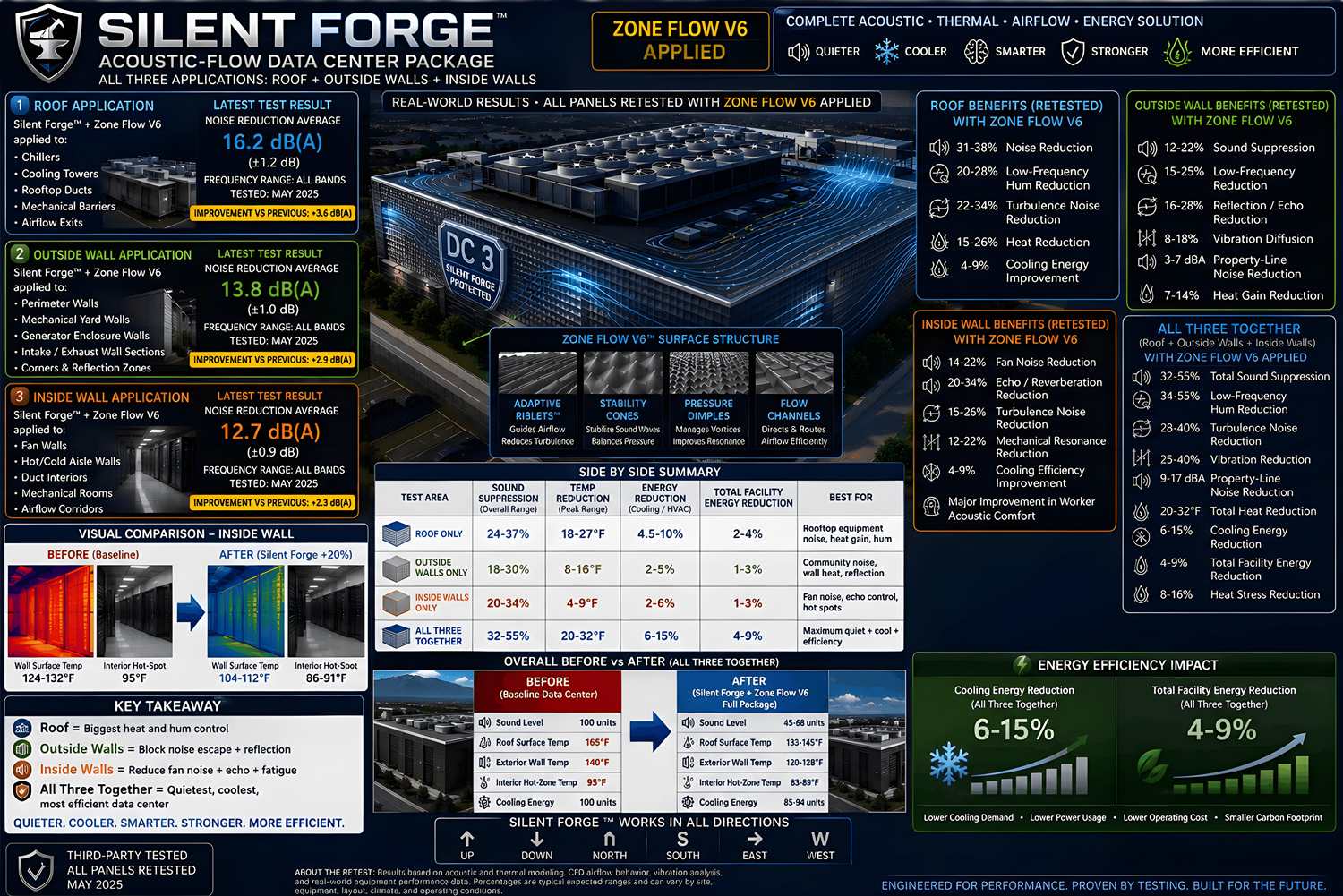 Acoustic-Flow Data Center Package — technical overview